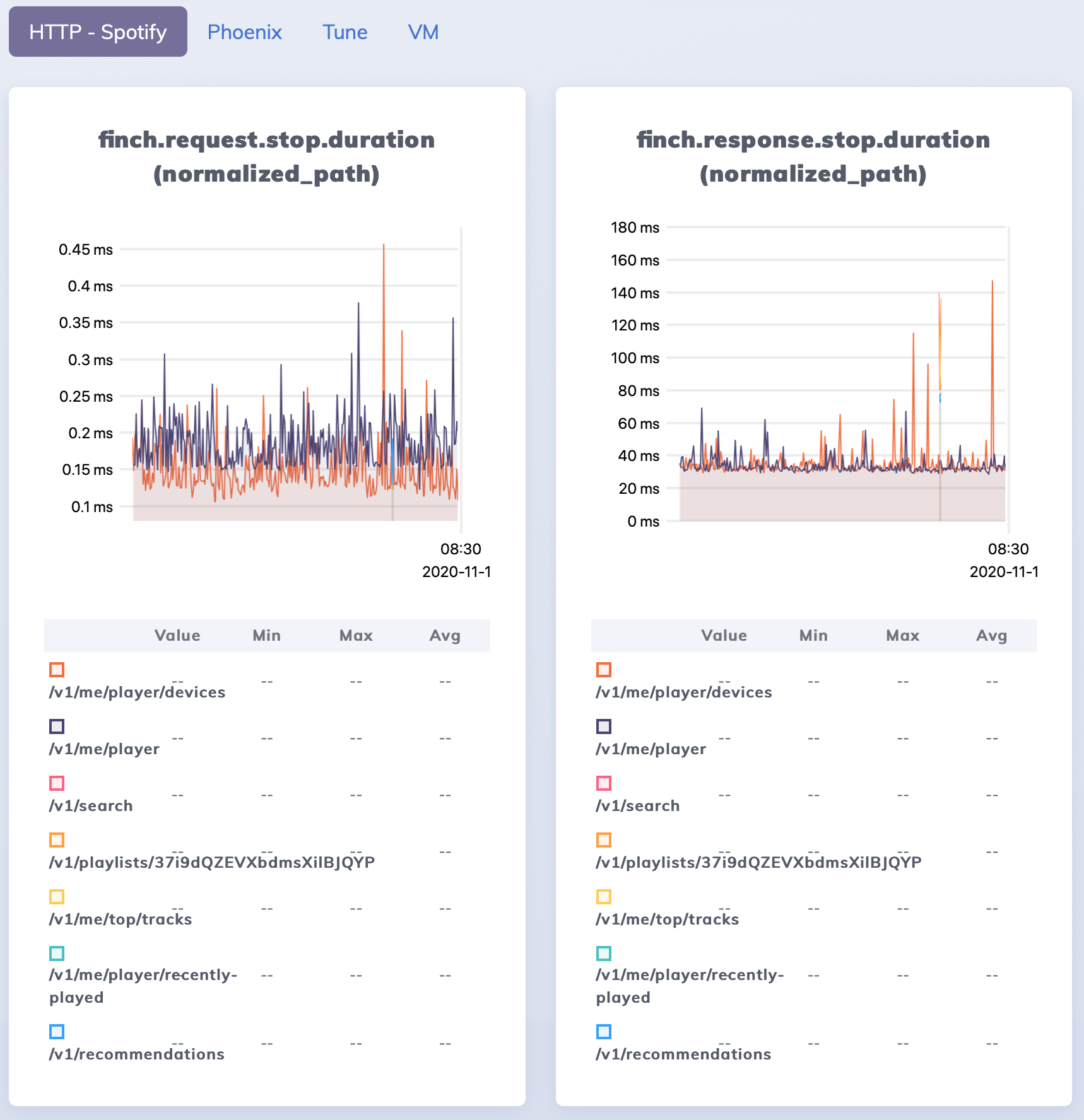 A screenshot of the configured Finch Metrics inside Live Dashboard
